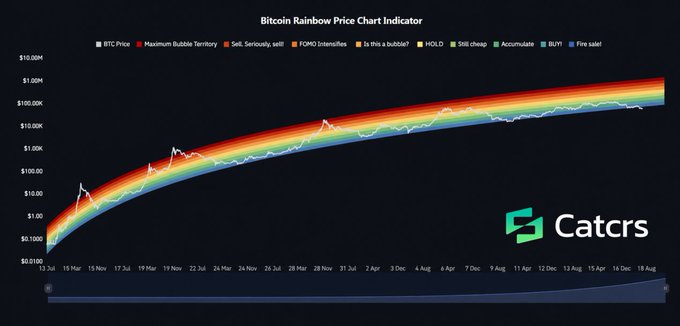 A Bitcoin Rainbow Price Chart Indicator from Catcrs displays BTC price in logarithmic scale from $0.0100 to $10,000K across dates from October 2020 to August 2021, with the white price line currently positioned in the orange "Maximum Bubble Territory" zone near $63,000, illustrating the post's point about Bitcoin's stabilization at that price level as a potential market signal.