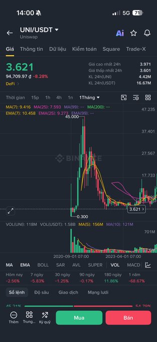 The image shows a Binance trading chart for UNI/USDT (Uniswap), priced at 3.621, displaying historical price action from September 2020 to early 2023. The chart visually supports the post's nostalgic reflection on Uniswap's September 2020 airdrop, illustrating the token's volatile journey from its launch era near $0.300 to later highs above $45, before settling at its current price.