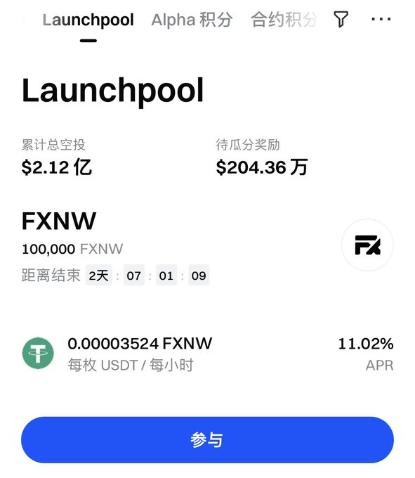 A screenshot of the Gate.io Launchpool page displaying the FXNW staking pool, where users can earn 0.00003524 FXNW per USDT per hour with a 11.02% APR, showing 2 days, 7 hours remaining to claim 100,000 FXNW tokens from a total airdrop of $204.36万. The image illustrates one of the four concurrent pools mentioned in the post ($MCAT, $LAPTOP, $FOLD, $FXNW), highlighting the flexible staking feature with hourly token distributions.