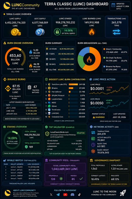 A detailed "TERRA CLASSIC (LUNC) DASHBOARD" from LUNC Community showing supply metrics, burn statistics (453.60 Billion total LUNC burned), largest burn contributors (Terra Form Labs, Binance), and price action (LUNC at $0.0001).