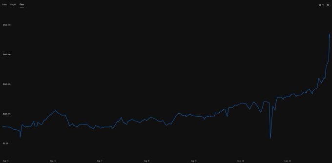 A 7-day price chart displayed in Grafana with y-axis values ranging from $0.00 to over $400.00, showing a dramatic upward spike in the final day after a relatively flat period hovering around $200-$300 throughout August 5-11.
