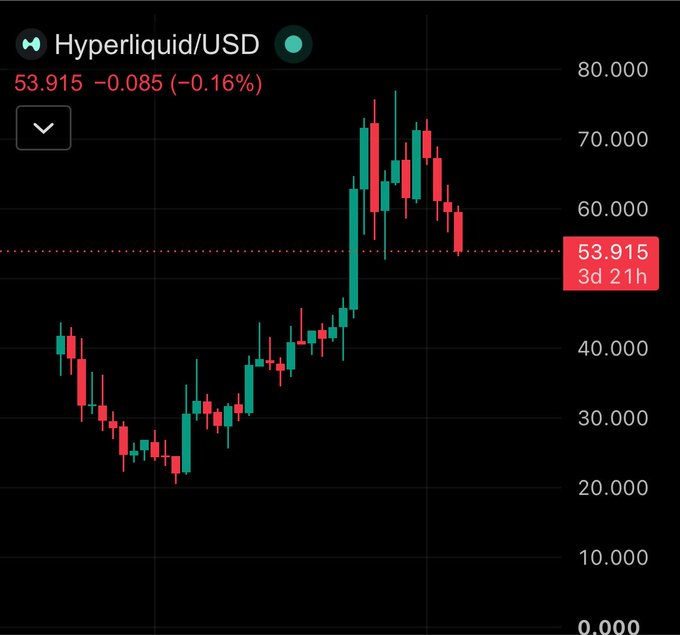 A candlestick price chart for 'Hyperliquid/USD' showing the current price at 53.915 with a slight -0.16% decline, displaying a recent rally that peaked around 70.000 before pulling back.