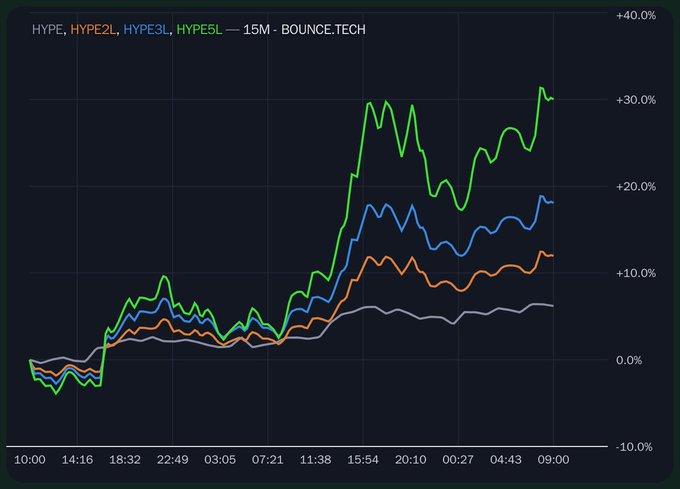This chart from BOUNCE.TECH shows the performance of HYPE, HYPE2L, HYPE3L, and HYPE5L over 15 minutes, indicating positive gains for altcoins.