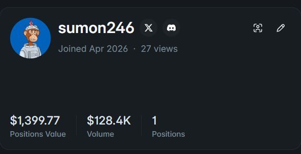 A profile page for user 'sumon246' showing they joined Apr 2026 with 27 views, a position value of $1,399.77, volume of $128.4K, and 1 position.