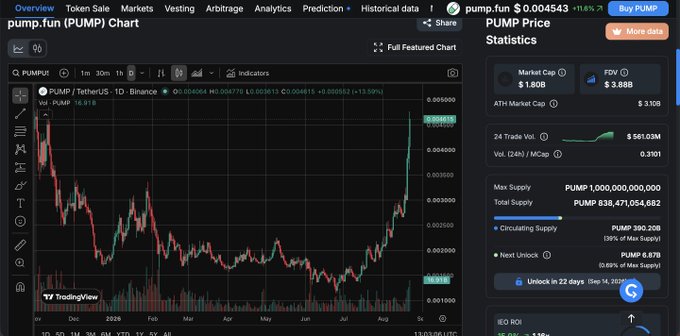 A cryptocurrency trading chart displaying pump.fun (PUMP) token on the PUMP/USDT pair via Binance, showing a market cap of $1.80B, FDV of $3.88B, and price at $0.004543 (+11.6%).