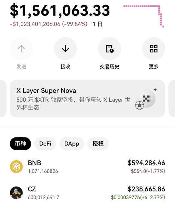 The image shows a crypto wallet dashboard displaying a total balance of $1,561,063.33 (down 99.84%), with notable holdings including BNB valued at $594,284.46 and "CZ" token at $238,665.86 (up 612.77%). The Chinese text and post reference CZ (Binance founder) holding 60% of the "CZ" token, which has surged over 5x despite holding a majority supply, illustrating how market sentiment alone can drive massive price increases.