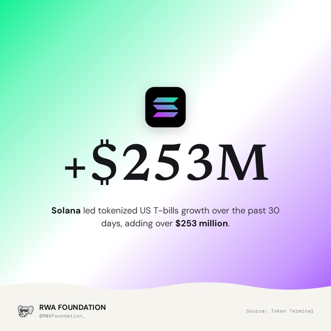 An infographic from RWA Foundation (@RWAFoundation_) stating that Solana led tokenized US T-bills growth over the past 30 days, adding over $253 million, with source cited as Token Terminal.