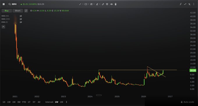 A stock chart for ticker 'IBRX' showing a dramatic decline from around $40 in 2021 down to approximately $10.29 by 2026, with a small recent uptrend highlighted on the right side of the chart.