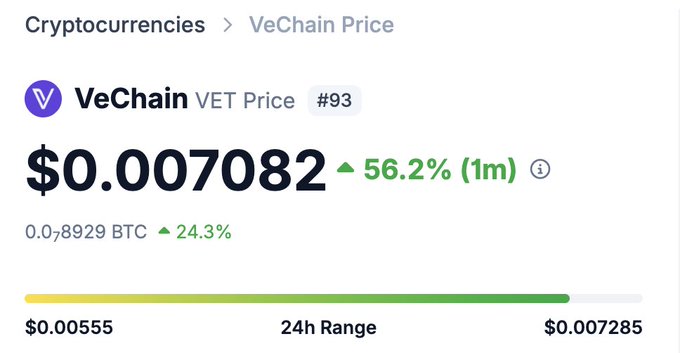 The image displays VeChain (VET) cryptocurrency price information, showing VET trading at $0.007082, ranked #93, with a notable 56.2% increase over the past month and a 24-hour range between $0.00555 and $0.007285. This contradicts the poster's dismissal of $VET, as the chart reveals significant recent upward momentum despite their decision to swap their holdings for $HBAR.