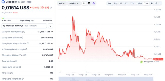 A cryptocurrency price chart for DeepBook (DEEP) showing a price of 0.01514 US$ with a 24-hour change of -13.8%, displaying 1-year historical price data on coingecko.com.