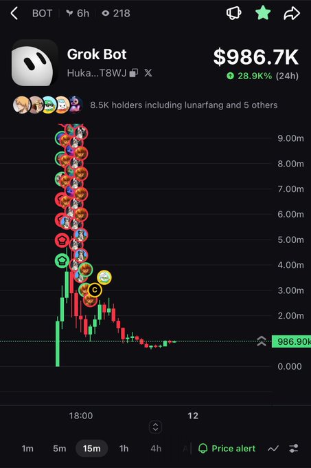 A cryptocurrency price chart for 'Grok Bot' showing a market cap of $986.7K with a 28.9K% increase in 24 hours, featuring numerous buyer profile icons stacked up the y-axis on the left side of the spike.