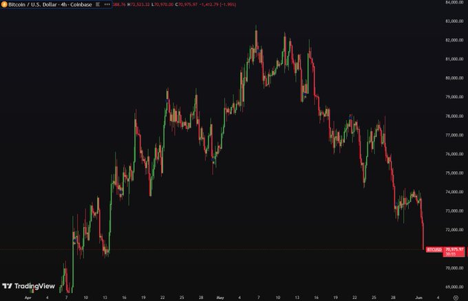 The focus of the image is a black line chart with red and green bars representing the rise and fall in Bitcoin prices over time. The chart shows that Bitcoin was trading at $71,000 just two days ago and has since fallen below this level. This information provides context about the current state of Bitcoin's value and its fluctuations on the market.