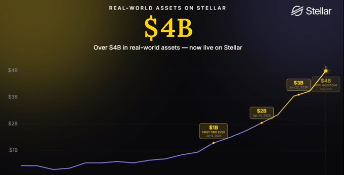 A Stellar blockchain promotional graphic titled 'REAL-WORLD ASSETS ON STELLAR' showing '$4B' with the text 'Over $4B in real-world assets — now live on Stellar'. A line graph shows growth milestones: $1B (Jan 6, 2027), $2B (Apr 14, 2028), $3B (Jan 22, 2029), and $4B New Milestone (Aug 2029).
