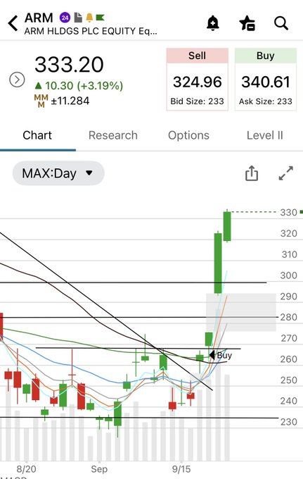 A mobile stock trading app displays ARM (ARM HLDGS PLC EQUITY) at $333.20, up +3.19% with a candlestick chart showing recent bullish movement.