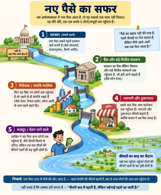The infographic, titled "नए पैसे का सफर" (The Journey of New Money), illustrates the five-step Cantillon effect in Hindi, showing how newly printed money flows from the government/RBI (Step 1) through banks (Step 2), financial markets (Step 3), and businesses (Step 4) before finally reaching common citizens (Step 5), who suffer the most from inflation. This visually reinforces the post's message that it's essential to teach children how money creation benefits those closest to the source—governments, banks, and investors—while ordinary people bear the burden of rising prices last.