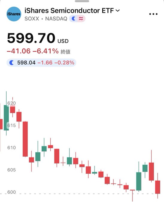 The image shows the iShares Semiconductor ETF (SOXX) on NASDAQ, trading at $599.70 with a sharp daily decline of $41.06 (-6.41%), after hours slightly down to $598.04, with a candlestick chart depicting a steep downward trend from around $620 toward $600. The post sarcastically mocks the common belief that stocks never crash like crypto, using SOXX's significant 6.41% single-day plunge as ironic evidence to the contrary.