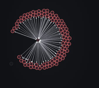 A bubble map visualization shows clusters of interconnected wallet addresses with concentric ring patterns, with one cluster appearing significantly smaller and isolated from the main network—suggesting a concentration of bundled/sybil wallets. The graph is used to argue against the post's claim that token distribution "isn't bundled," revealing clusters of coordinated addresses.
