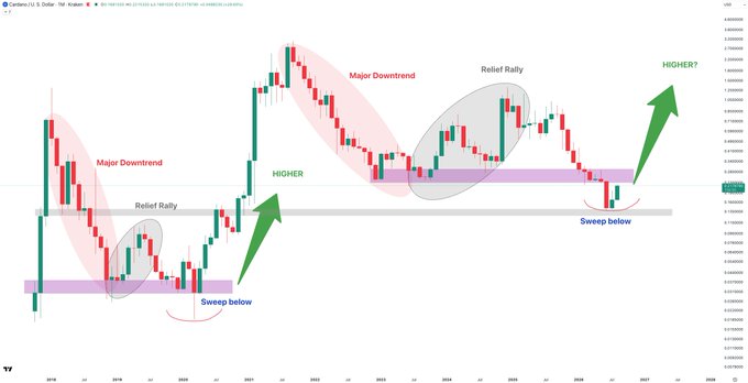 A monthly Cardano (ADA/USD) chart highlights recurring market cycles with major downtrends followed by relief rallies, sweeps below key support zones, and subsequent higher moves, with the latest sweep suggesting a potential bullish reversal that could prove painful for bears.