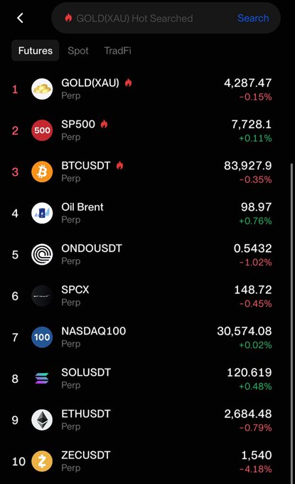 A mobile trading app screenshot displaying a "Futures" hot-searched list with GOLD(XAU) at $4,287.47 (-0.15%), SP500 at 7,728.1 (+0.11%), BTCUSDT at $83,927.9 (-0.35%), Oil Brent at 98.97 (+0.76%), and ONDOUSDT at 0.5432 (-1.02%), among other perpetual contracts, illustrating the variety of markets referenced in the post about how different assets react uniquely to 10Y yield changes near 5%.