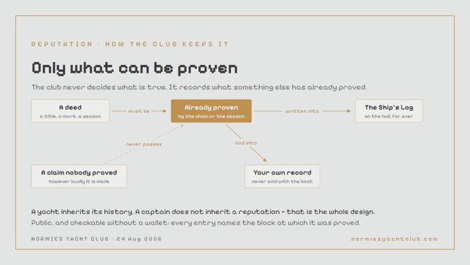 Infographic titled 'Only what can be proven' explaining the Normies Yacht Club reputation system, showing a flow from 'A deed' to 'Already proven' to 'The Ship's Log' on the hull.