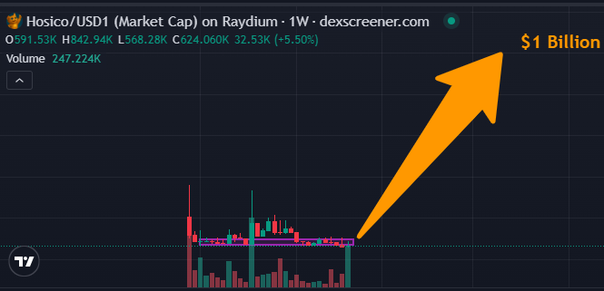 A weekly candlestick chart for Hosico/USD1 (Market Cap) on Raydium via dexscreener.com, showing an orange arrow pointing to a $1 Billion target.