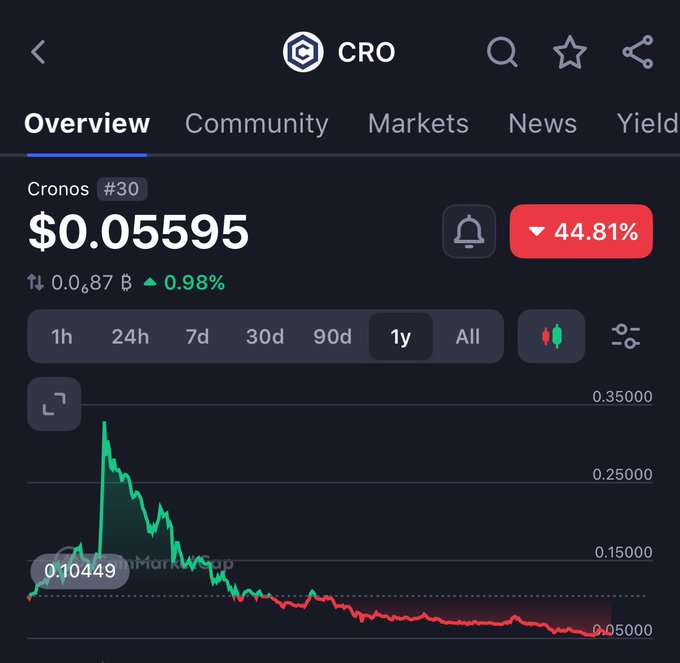 A mobile screenshot of the Crypto.com app showing Cronos (CRO) ranked #30 at $0.05595, down 44.81% over the 1-year chart, which displays a steep decline from a peak above $0.30 to its current level—visually reinforcing the "Day 32" post about CRO's long road to $1.