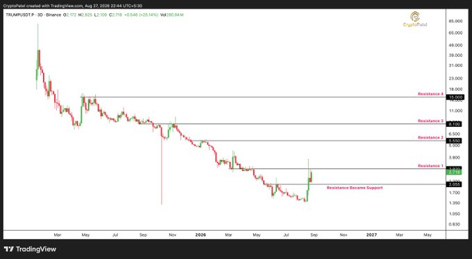 A TradingView chart of TRUMPIUSDT showing a downward trend with multiple resistance levels marked between 2.110 and 15.000.