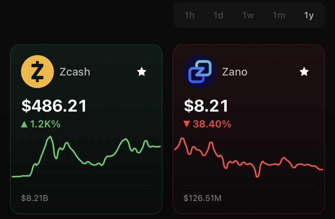 A cryptocurrency tracking interface displaying two cards: Zcash (ZEC) at $486.21 with a 1.2K% increase shown by a green line graph, and Zano at $8.21 with a 38.40% decrease shown by a red line graph, with time range tabs at the top.