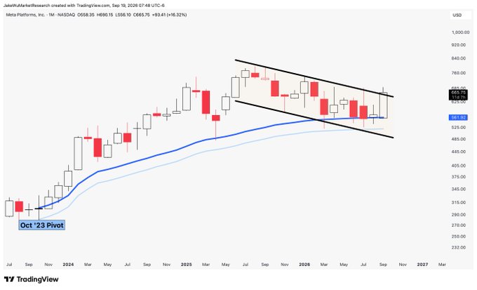 A TradingView monthly candlestick chart for Meta Platforms, Inc. (META) on NASDAQ shows the stock trading at $668.35 (+5.32%), consolidating within a descending channel near $690 after a strong uptrend from the "Oct '23 Pivot" low, with the price appearing to test the upper channel resistance for a potential breakout.