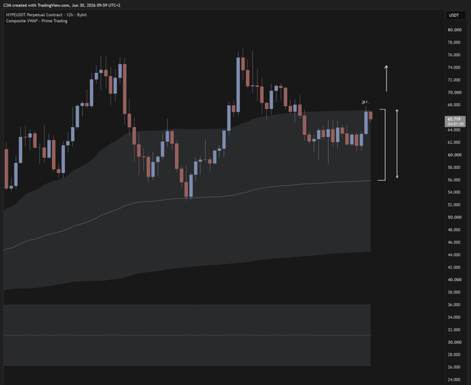 A candlestick chart of the HYPE/USDT perpetual contract on Bybit displays price action ranging between approximately $56 and $75, with a highlighted zone near $67 indicating key resistance. The image visually supports the analysis that HYPE is consolidating below $67 ahead of the quarterly close, with the annotated range between $67 and $56 suggesting a potential slow bleed lower unless the price breaks and holds above the quarterly Value Area High (VAH).