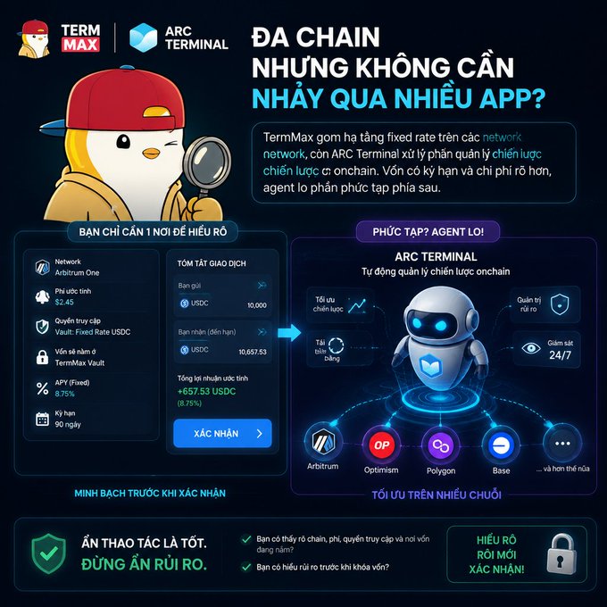 A promotional graphic for TermMax featuring a penguin mascot with a magnifying glass, highlighting its ARC Terminal agent that manages onchain fixed rate strategies across Arbitrum, Optimism, Polygon, and Base networks. The infographic displays a sample transaction buying $10,000 USDC on Arbitrum One at an 8.75% APY for 90 days, yielding ~$657.53, emphasizing "one tap, zero hassle" multi-chain capital management.