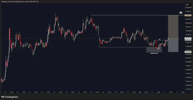 A TradingView chart of USDT (tethered to Bitcoin) on a 2-hour timeframe shows recent price consolidation around the 81,300–81,400 range following a pullback from highs near 82,400, with a small profit zone highlighted, supporting the post's bullish "$BTC I am long" sentiment.