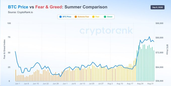A line and bar chart titled 'BTC Price vs Fear & Greed: Summer Comparison' from CryptoRank.io dated Sep 9, 2026, showing BTC price rising sharply from around $60,000 to $80,000 in late August, with fear/greed index bars shifting from extreme fear/fear to greed.