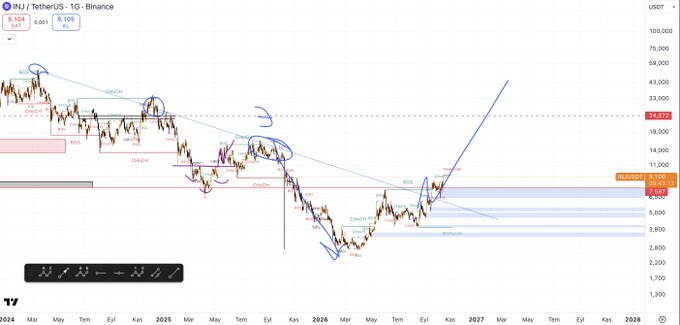 A candlestick chart of INJ/USDT on Binance (weekly timeframe) showing price action near the $9.25 level, with blue annotations highlighting a "BOS" (Break of Structure), a curved falling trendline that has been broken, and a potentially bullish trajectory with an arrow pointing upward. The technical analysis supports the post's suggestion that if INJ holds above the broken falling trendline, it could follow a different, more bullish path than broader market expectations.