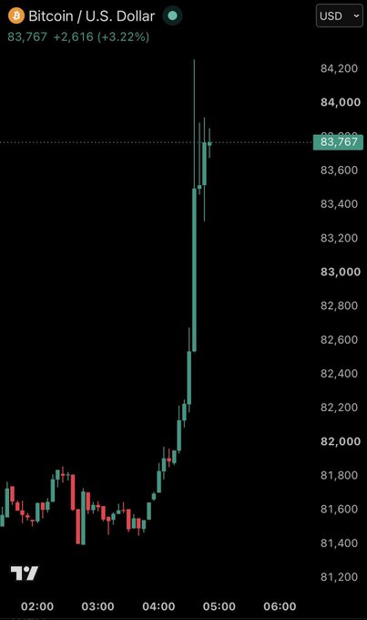 A TradingView candlestick chart shows Bitcoin (BTC/USD) surging from around $81,400 to $83,767 (+3.22%, +$2,616) in early morning hours between 02:00 and 05:00, illustrating strong upward price momentum since the debate.