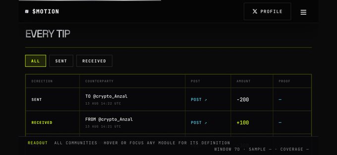 Screenshot of a SMOTION app interface displaying a tip history with tabs for All, Sent, and Received, showing a -200 sent transaction and a +100 received transaction to/from @crypto_Anzal.