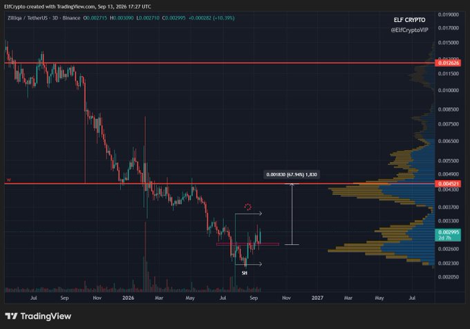 A TradingView chart from ELF Crypto created September 13, 2026 shows Zilliqa / TetherUS on Binance, displaying price action and trading indicators with key levels marked at 0.012626 and 0.004500.