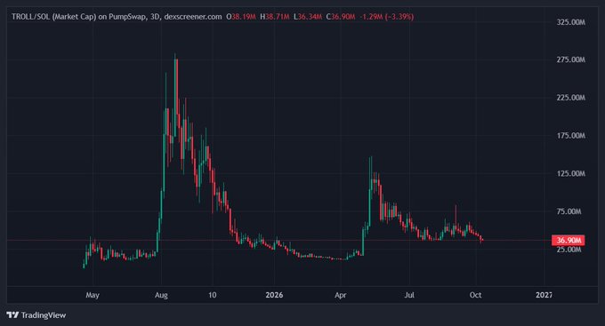 A TradingView candlestick chart showing TROLL/SOL market cap on PumpSwap (3-day timeframe, dex screener), with current price data H38.19M, L38.71M, H36.34M, C36.90M and a -1.29% change.