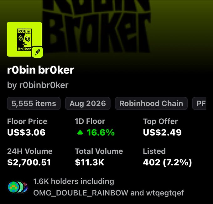 The image displays an NFT collection page for "r0bin br0ker" on the Robinhood Chain, showing 5,555 items with a floor price of US$3.06, a 16.6% 1D floor increase, and 1.6K holders including OMG_DOUBLE_RAINBOW and wtqegtqef. The post's mention of selling "for peanuts" suggests the user liquidated their holdings from this collection amid "fud," highlighting the relatively low floor price (~$3) and modest total volume ($11.3K) typical of struggling NFT projects.