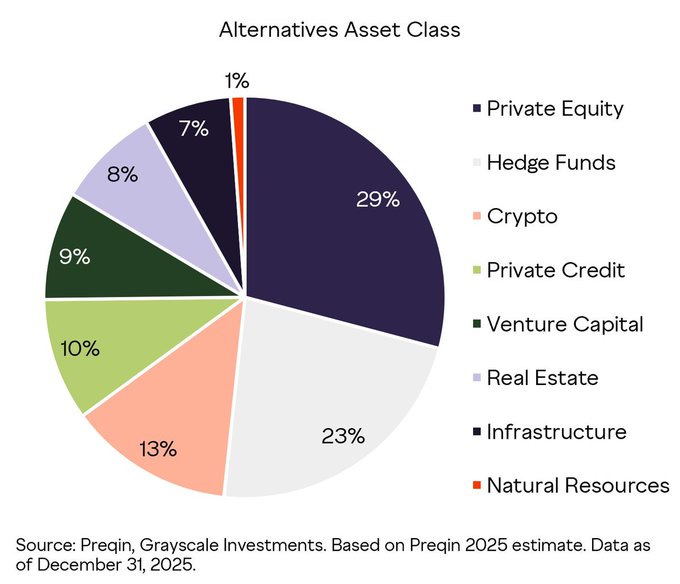 The pie chart titled "Alternatives Asset Class" displays the breakdown of alternative investment allocations, with Private Equity leading at 29%, followed by Hedge Funds (23%), Crypto (13%), Private Credit (10%), Venture Capital (9%), Real Estate (8%), Infrastructure (7%), and Natural Resources (1%), sourced from Preqin/Grayscale Investments based on December 31, 2025 data. The image supports the post's claim by visually confirming crypto's 13% share of the alternatives allocation, illustrating how digital assets already represent a meaningful portion of younger investors' portfolios—a foothold that could expand significantly as the projected $100T wealth transfer from older to younger generations occurs.