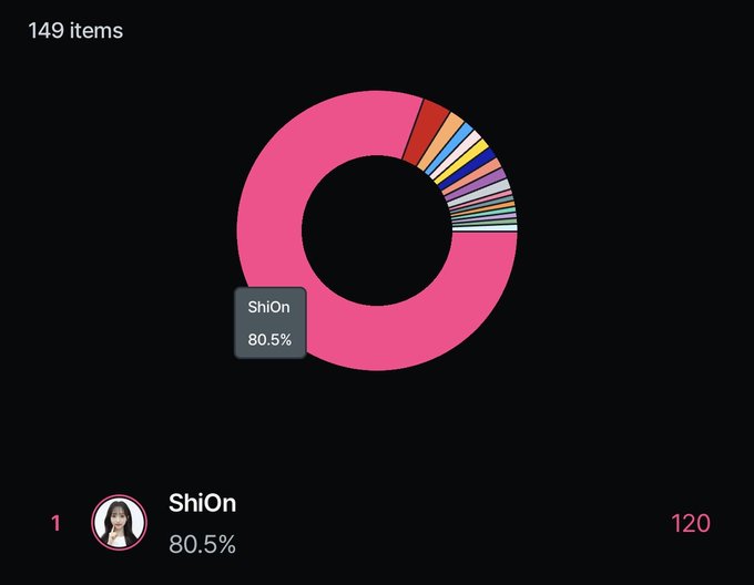 A Spotify Wrapped-style pie chart showing 'ShiOn' dominating with 80.5% of 149 items, accounting for 120 plays.