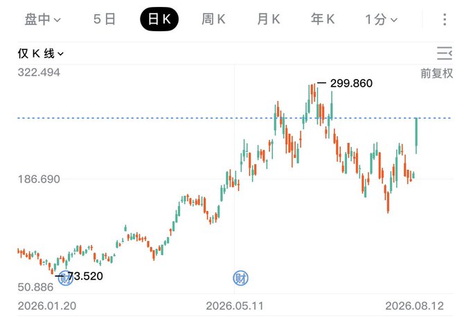 A daily K-line chart for $NBIS (Nebius) showing a dramatic price surge from a low of 73.520 to a recent high of 299.860, with the stock now hovering around 186.690—visually confirming the post's claim of a sharp two-week rally driven by strong AI cloud revenue growth.