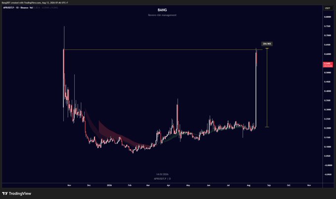 A TradingView daily chart of $ARB/USDT on Binance shows a dramatic price recovery with a single green "god candle" rising approximately 200% (labeled +204.74%) from a low base around mid-2024 to recent highs, validating the post's claim of explosive upside momentum.