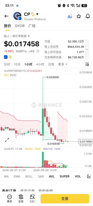 A screenshot of the Binance app showing the 'CP' (Cluster Protocol) trading chart, with a current price of $0.017458 and a significant downward trend.