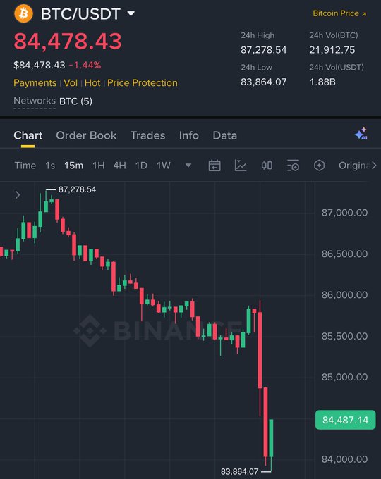 A Binance BTC/USDT 15-minute chart shows Bitcoin dropping sharply from a 24-hour high of $87,278.54 to a low of $83,864.07, currently trading at $84,478.43 (-1.44%). The steep red candles in the lower portion of the chart illustrate the sudden liquidation-driven selloff referenced in the caption about market makers flushing late longs.