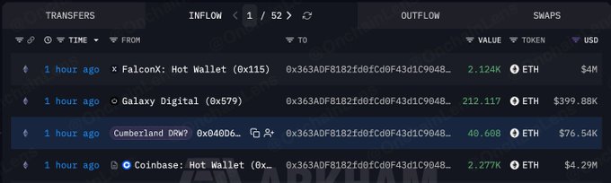 A crypto transaction tracker displays $4M worth of ETH (2.124K) being withdrawn from FalconX Hot Wallet (0x115) to the whale address 0x363ADF8182fd0fCd0F43d1C9048... approximately one hour ago, as part of a larger $8.77M accumulation involving Coinbase, Galaxy Digital, and Cumberland within the past hour.