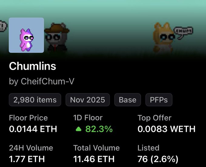 The image displays an NFT collection listing for "Chumlins" by CheifChum-V, featuring 2,980 items with a floor price of 0.0144 ETH (up 82.3% in 24H) and 76 items listed. It represents a typical NFT marketplace snapshot, aligning with the post's "• NFTs." topic.