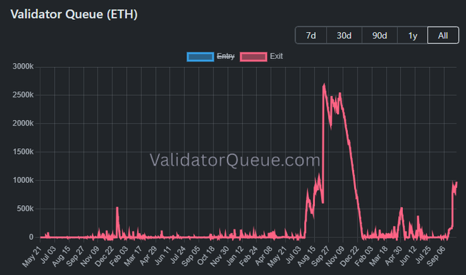 A chart titled "Validator Queue (ETH)" showing entry and exit queue data over time, with a massive spike in red (exit) values reaching roughly 2700k around September-November 2022 and a recent uptick to nearly 1M on the right side, corresponding to the post's mention of the Ethereum exit queue hitting a 10-month high of 964,608.