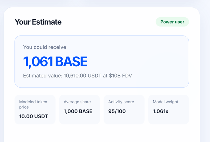 An estimate card showing a potential 1,061 BASE token airdrop worth approximately $10,610 USDT at a $10B FDV, with a 95/100 activity score and 1.061x model weight marking the user as a "Power user."