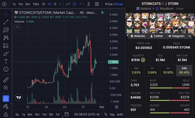 A 4-hour candlestick chart of STONKCATS/STONK shows a dramatic price spike followed by a sharp "nuke" down to $1.92M market cap, paired with a defiant post embracing the dump as proof of a resilient, real community that will outlast short-term volatility.